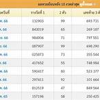 ผลลอตเตอรี่ ย้อนหลัง
